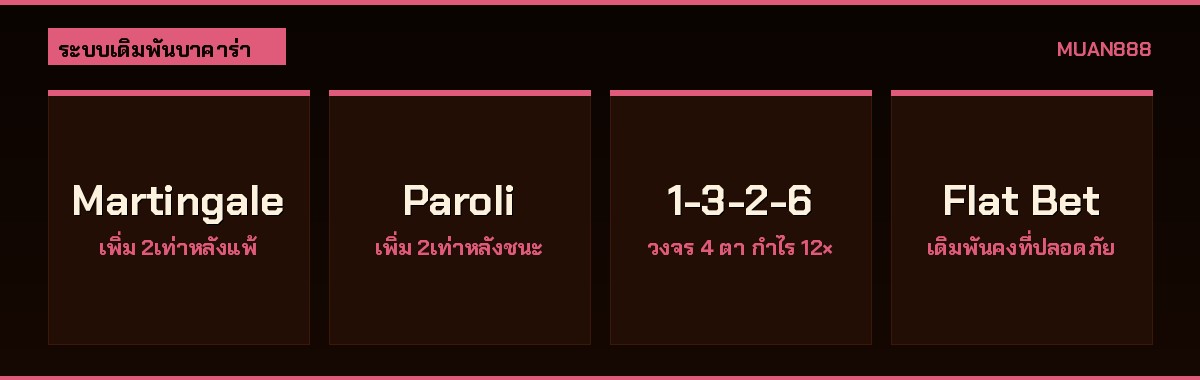 เปรียบเทียบระบบเดิมพันบาคาร่า Martingale Paroli D'Alembert 1-3-2-6 Flat Betting