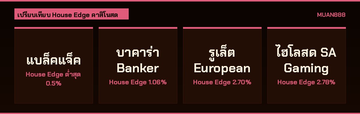 เปรียบเทียบ House Edge คาสิโนสด Live Casino บาคาร่า แบล็คแจ็ค รูเล็ต ไฮโลสด Evolution Gaming SA Gaming