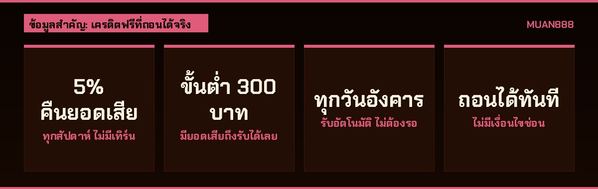 เครดิตฟรีคาสิโนออนไลน์ MUAN888: คืนยอดเสีย 5% ทุกสัปดาห์ ขั้นต่ำ 300 บาท ไม่มีเทิร์น ถอนได้ทันที