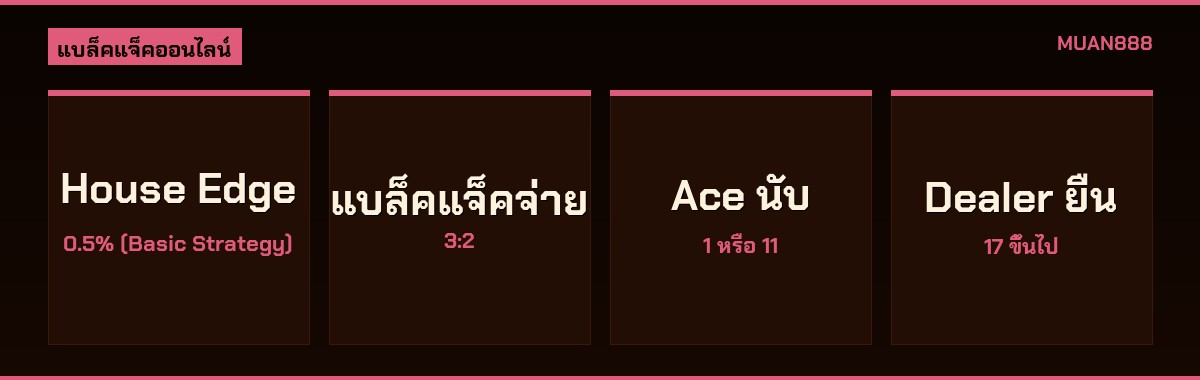 แบล็คแจ็คออนไลน์ สถิติสำคัญ House Edge อัตราจ่าย กฎพื้นฐาน