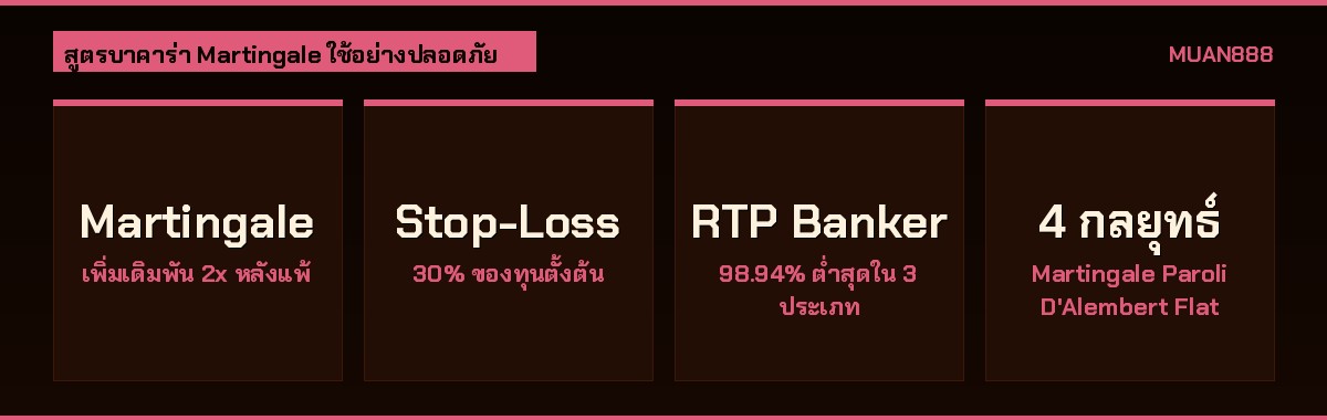 สูตรบาคาร่า Martingale เทคนิคใช้อย่างปลอดภัย ตารางทุนสำรองและ Stop-Loss 2026